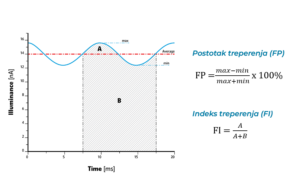 Flikeri dijagram Prikaz mjerenja postotka flikera i indeksa u LED rasvjeti